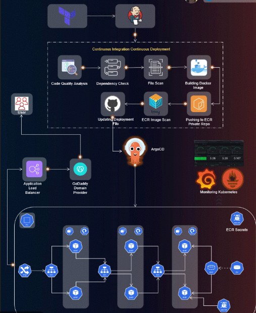 Advanced DevSecOps Project