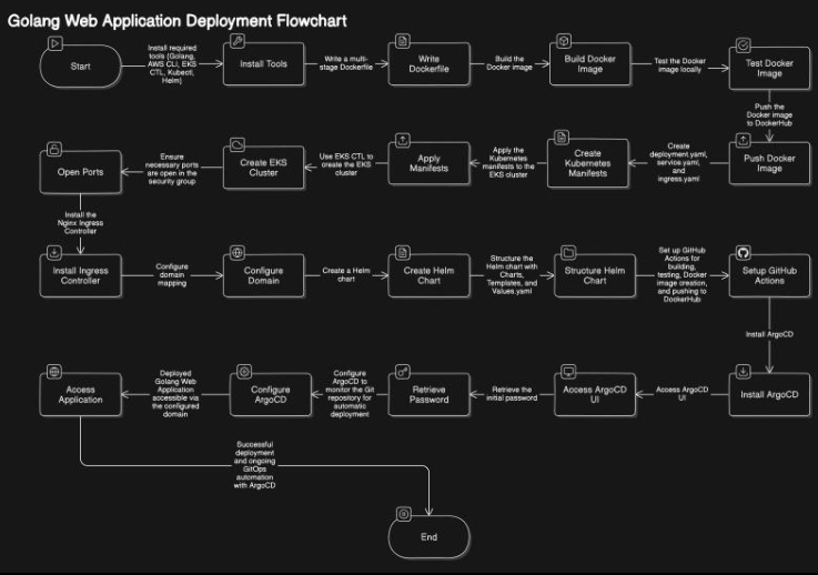 GitOps Implementation