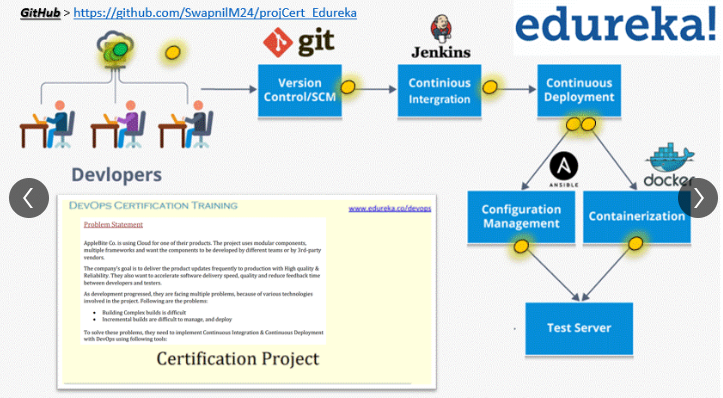 Edureka Certification