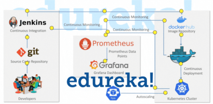 Edureka DevOps Project